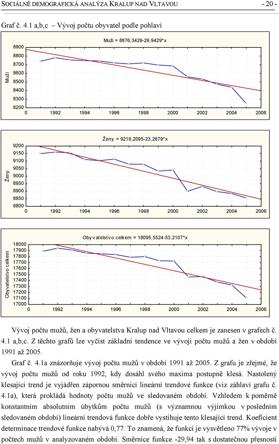 8850 Ženy = 9219,2095-23,2679*x 8800 0 1992 1994 1996 1998 2000 2002 2004 2006 Obyvatelstvo celkem Oby v atelstv o celkem = 18095,5524-53,2107*x 18000 17900 17800 17700 17600 17500 17400 17300 17200