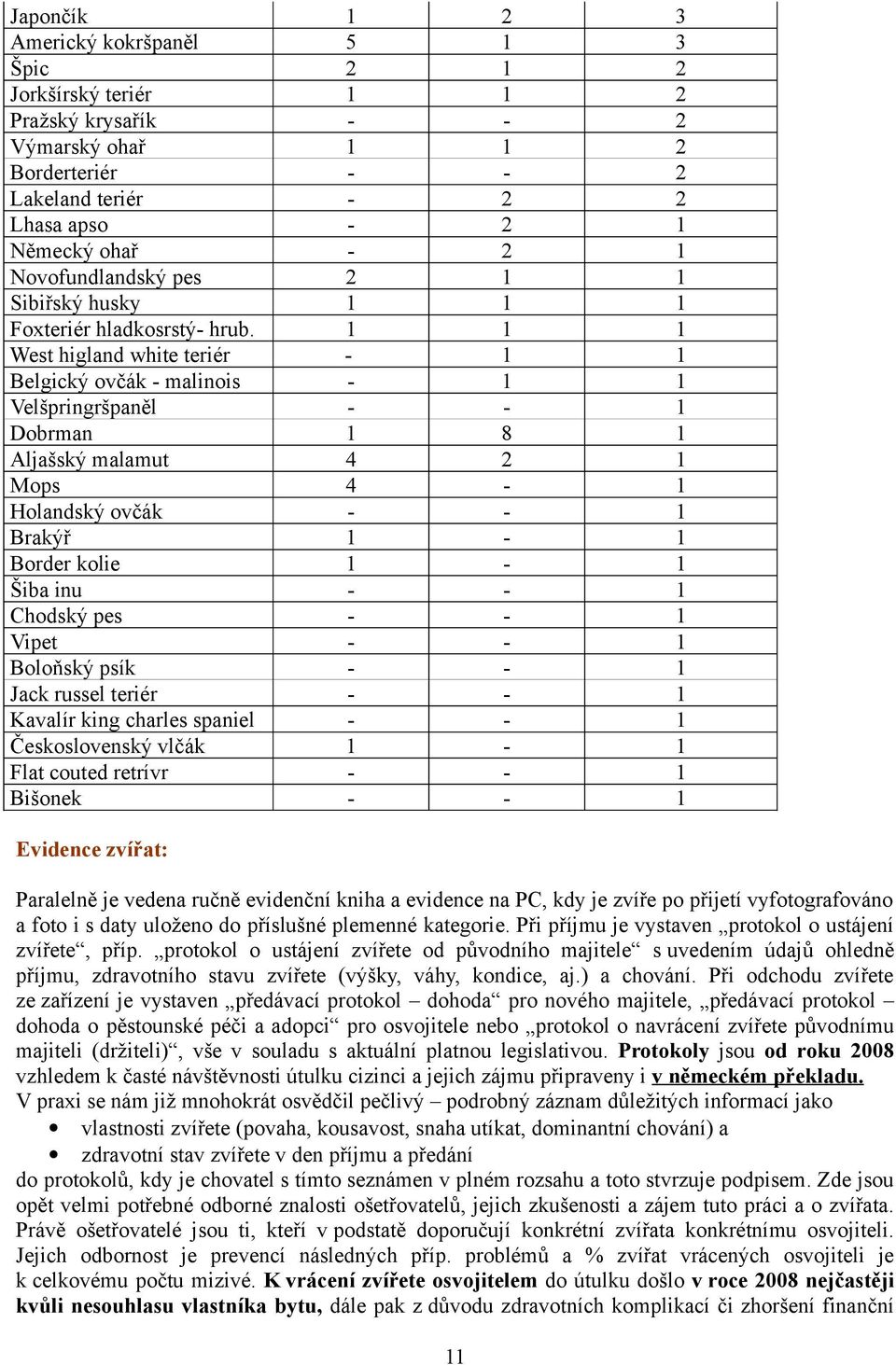 1 1 1 West higland white teriér - 1 1 Belgický ovčák - malinois - 1 1 Velšpringršpaněl - - 1 Dobrman 1 8 1 Aljašský malamut 4 2 1 Mops 4-1 Holandský ovčák - - 1 Brakýř 1-1 Border kolie 1-1 Šiba inu -