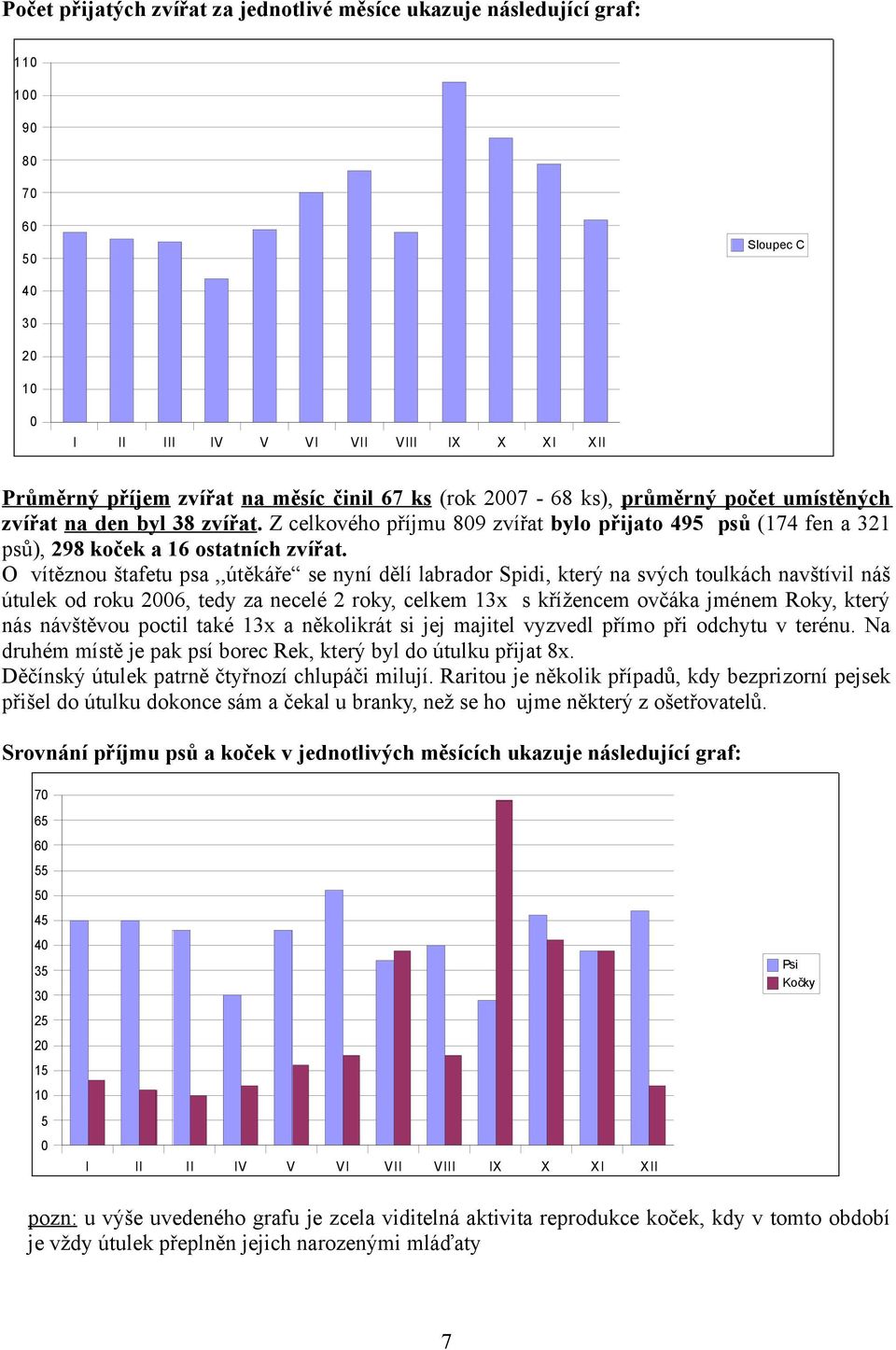 O vítěznou štafetu psa,,útěkáře se nyní dělí labrador Spidi, který na svých toulkách navštívil náš útulek od roku 2006, tedy za necelé 2 roky, celkem 13x s křížencem ovčáka jménem Roky, který nás