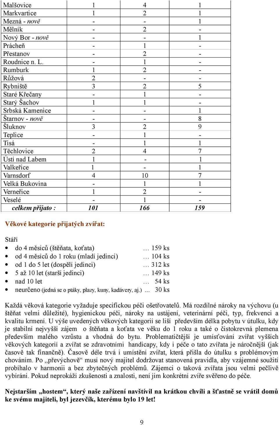 Labem 1-1 Valkeřice 1-1 Varnsdorf 4 10 7 Velká Bukovina - 1 1 Verneřice 1 2 - Veselé - 1 - celkem přijato : 101 166 159 Věkové kategorie přijatých zvířat: Stáří do 4 měsíců (štěňata, koťata) 159 ks