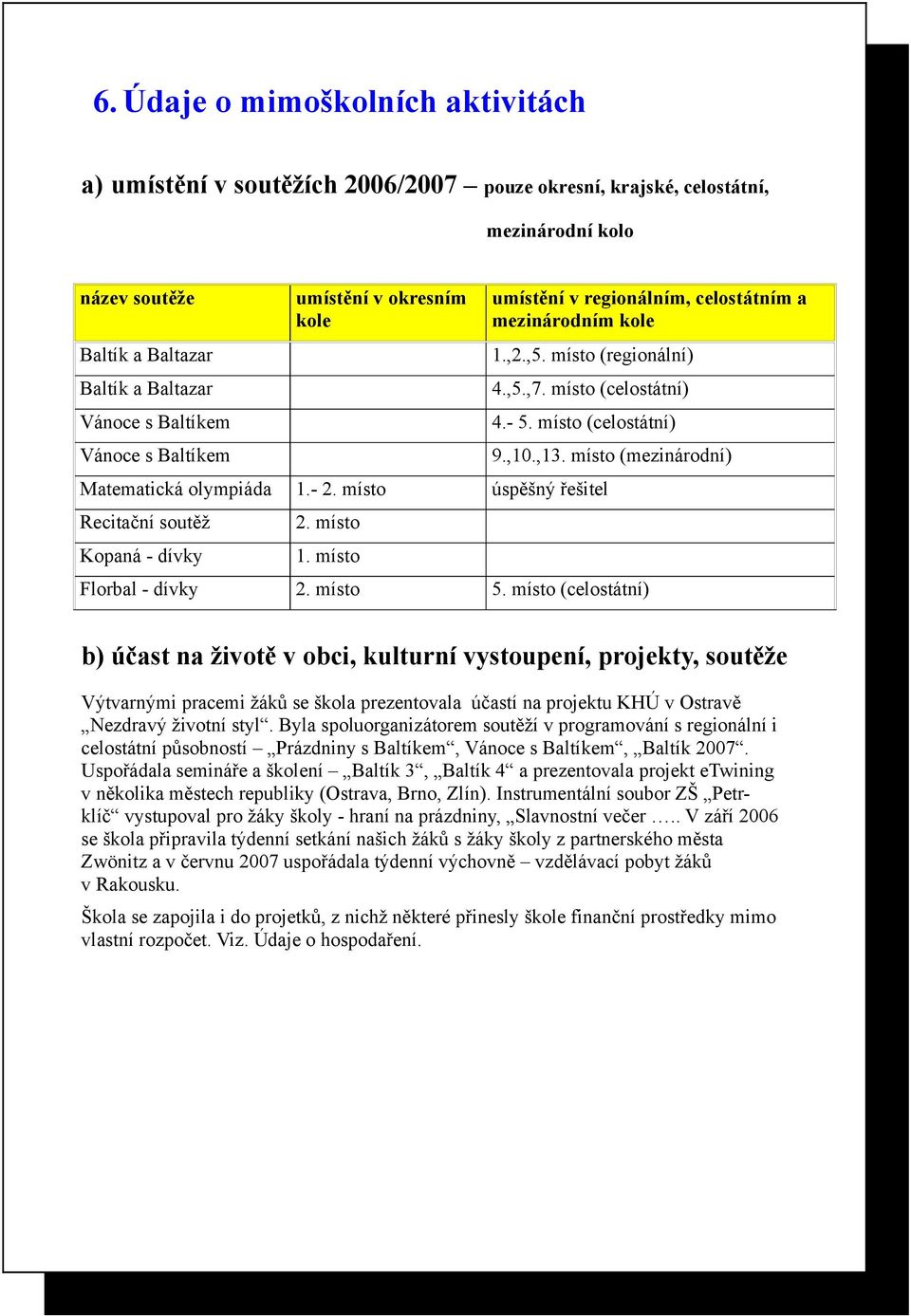 místo úspěšný řešitel Recitační soutěž Kopaná - dívky 2. místo 1. místo 9.,10.,13. místo (mezinárodní) Florbal - dívky 2. místo 5.