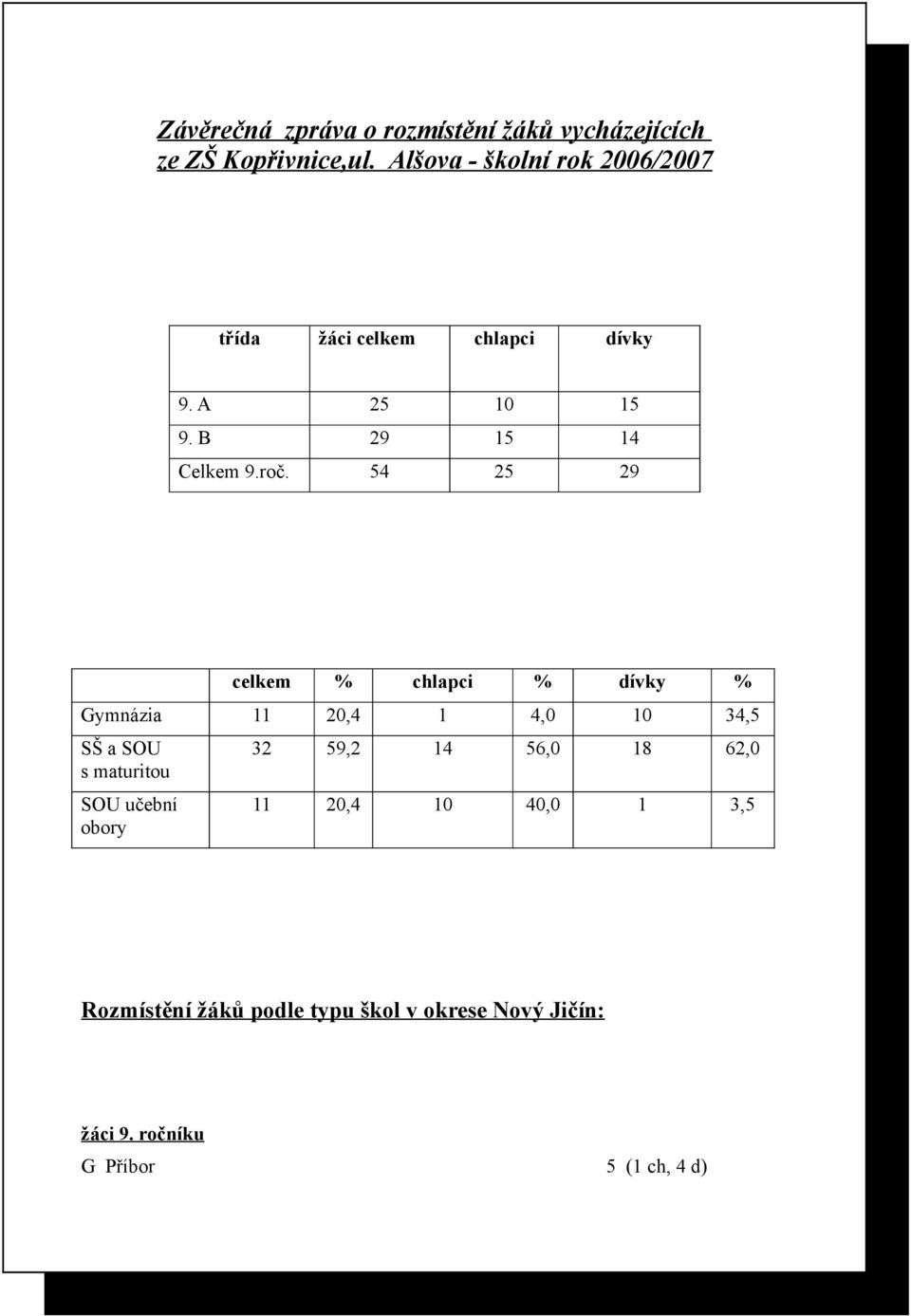 54 25 29 celkem % chlapci % dívky % Gymnázia 11 20,4 1 4,0 10 34,5 SŠ a SOU s maturitou SOU učební