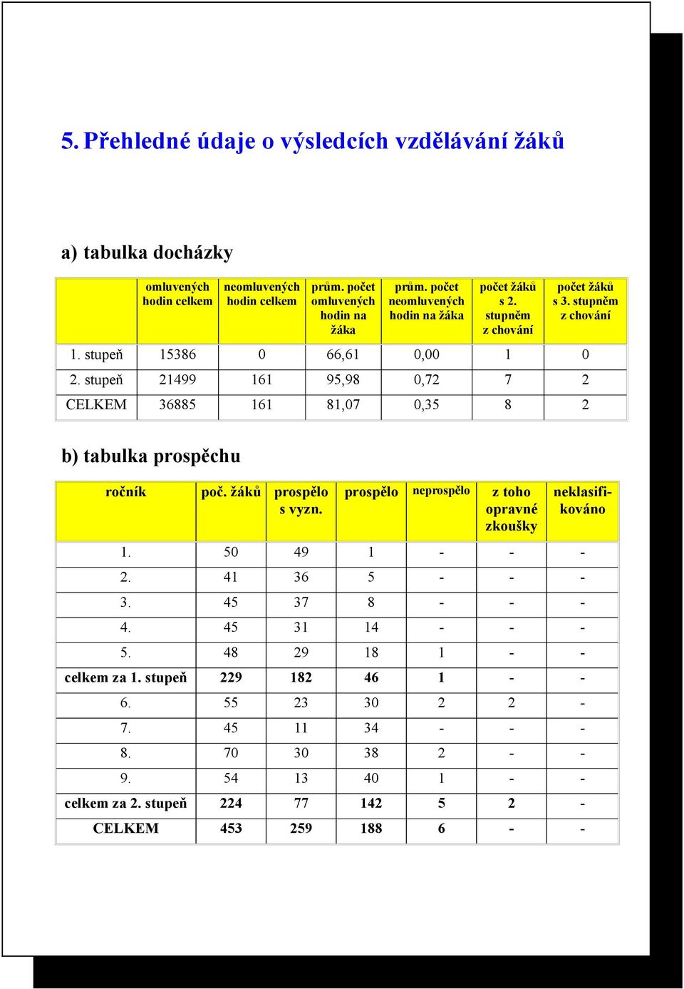 stupeň 21499 161 95,98 0,72 7 2 CELKEM 36885 161 81,07 0,35 8 2 b) tabulka prospěchu ročník poč. žáků prospělo s vyzn. prospělo neprospělo z toho opravné zkoušky neklasifikováno 1.