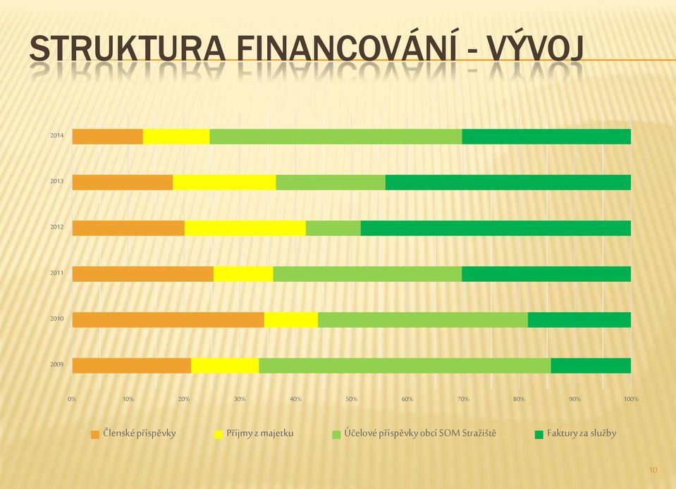 80% 90% 100% Členské příspěvky Příjmy z majetku