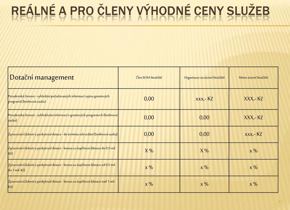 žádosti o poskytnutí dotace - do termínu odevzdání (hodinová sazba) 0,00 0,00 xxx,- Kč Zpracování žádosti o poskytnutí dotace - bonus za úspěšnost (dotace do 0,5 mil.