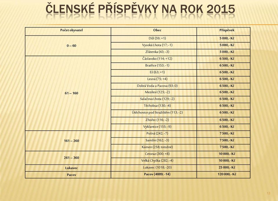 (130; -4) Útěchovice pod Stražištěm (113; -2) Zhořec (116; -2) Vyklantice (155; -9) Pošná (242; -7) 7 500,- Kč 161 260 Samšín (162; -3) 7 500,- Kč Kámen (258;