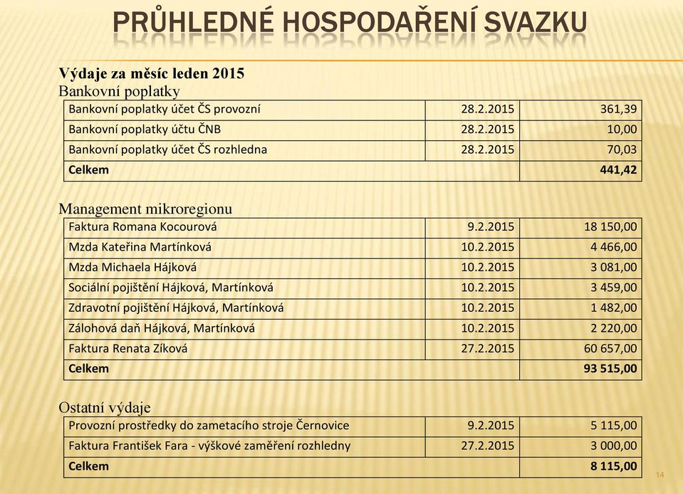 2.2015 3 459,00 Zdravotní pojištění Hájková, Martínková 10.2.2015 1 482,00 Zálohová daň Hájková, Martínková 10.2.2015 2 220,00 Faktura Renata Zíková 27.2.2015 60 657,00 Celkem 93 515,00 Ostatní výdaje Provozní prostředky do zametacího stroje Černovice 9.