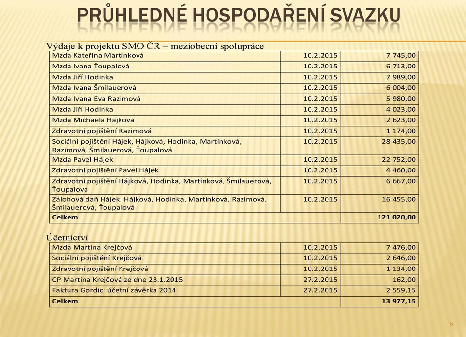 2.2015 28 435,00 Razimová, Šmilauerová, Ťoupalová Mzda Pavel Hájek 10.2.2015 22 752,00 Zdravotní pojištění Pavel Hájek 10.2.2015 4 460,00 Zdravotní pojištění Hájková, Hodinka, Martínková, Šmilauerová, 10.