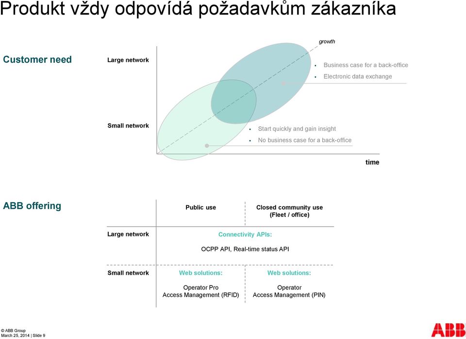 use Closed community use (Fleet / office) Large network Connectivity APIs: OCPP API, Real-time status API Small network