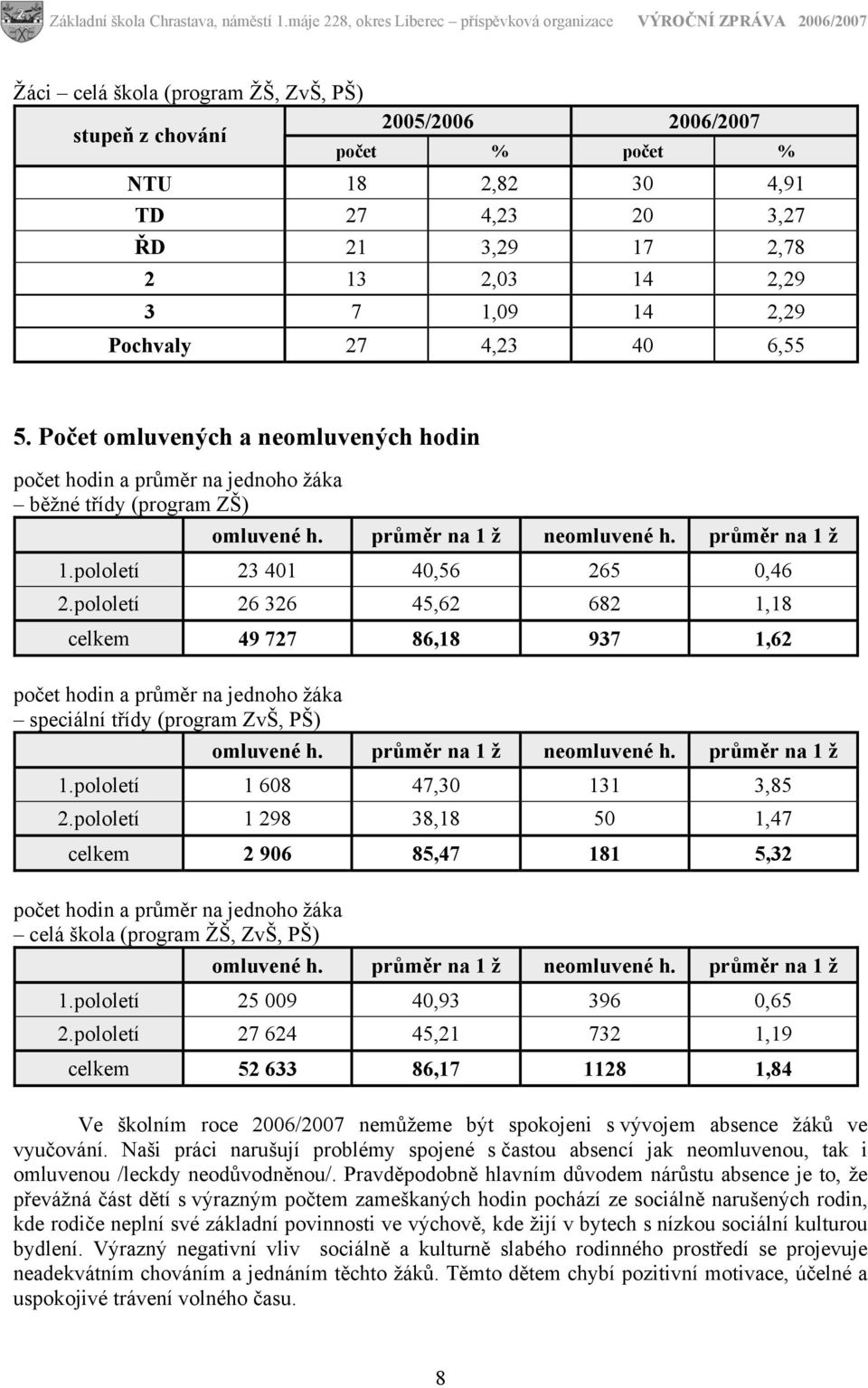 pololetí 23 401 40,56 265 0,46 2.pololetí 26 326 45,62 682 1,18 celkem 49 727 86,18 937 1,62 počet hodin a průměr na jednoho žáka speciální třídy (program ZvŠ, PŠ) omluvené h.