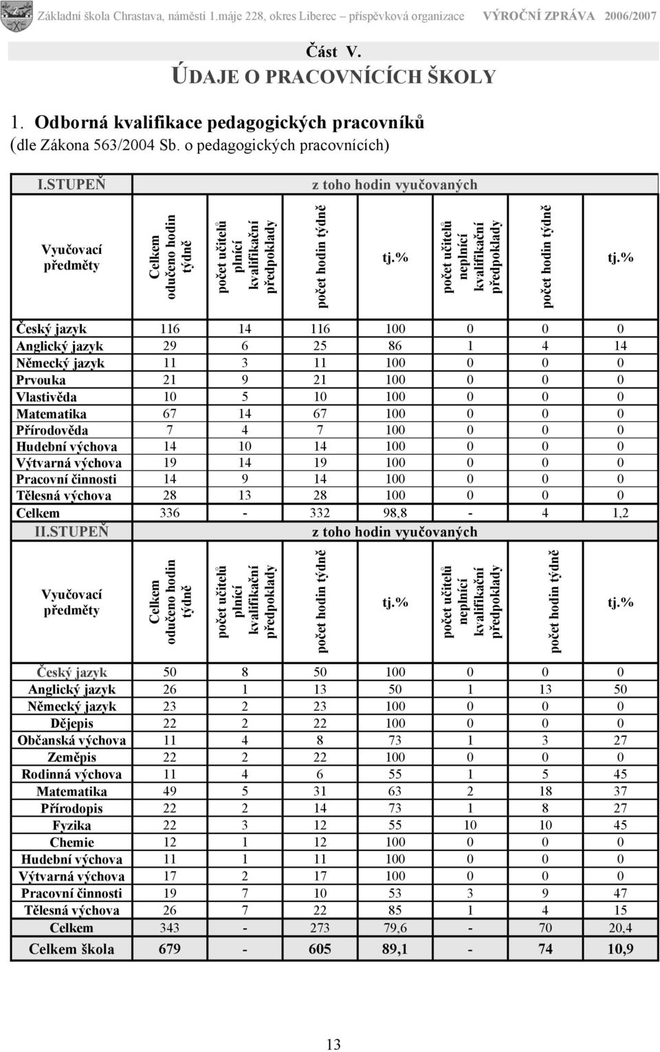 % počet učitelů neplnící kvalifikační předpoklady počet hodin týdně tj.