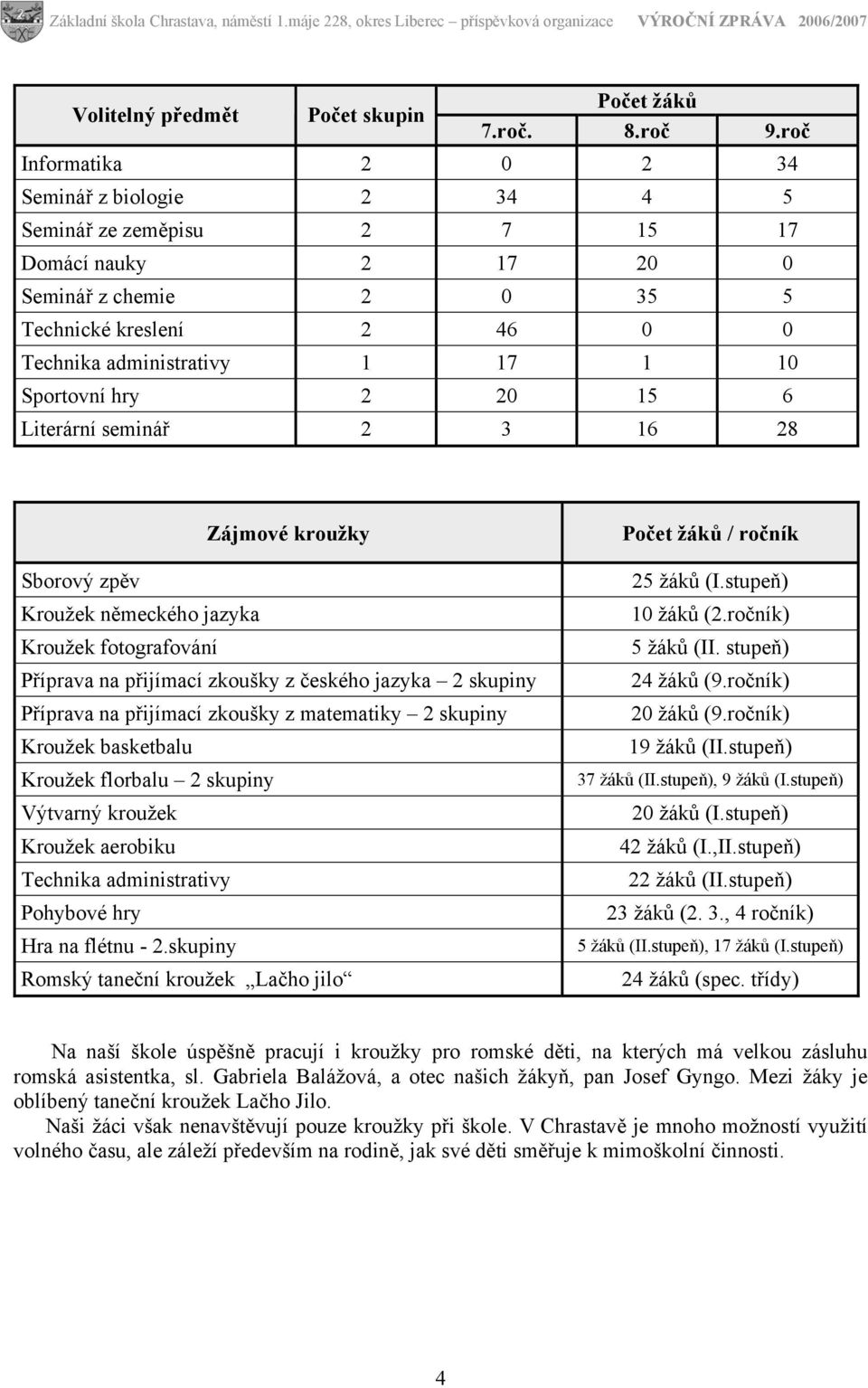 Sportovní hry 2 20 15 6 Literární seminář 2 3 16 28 Zájmové kroužky Sborový zpěv Kroužek německého jazyka Kroužek fotografování Příprava na přijímací zkoušky z českého jazyka 2 skupiny Příprava na