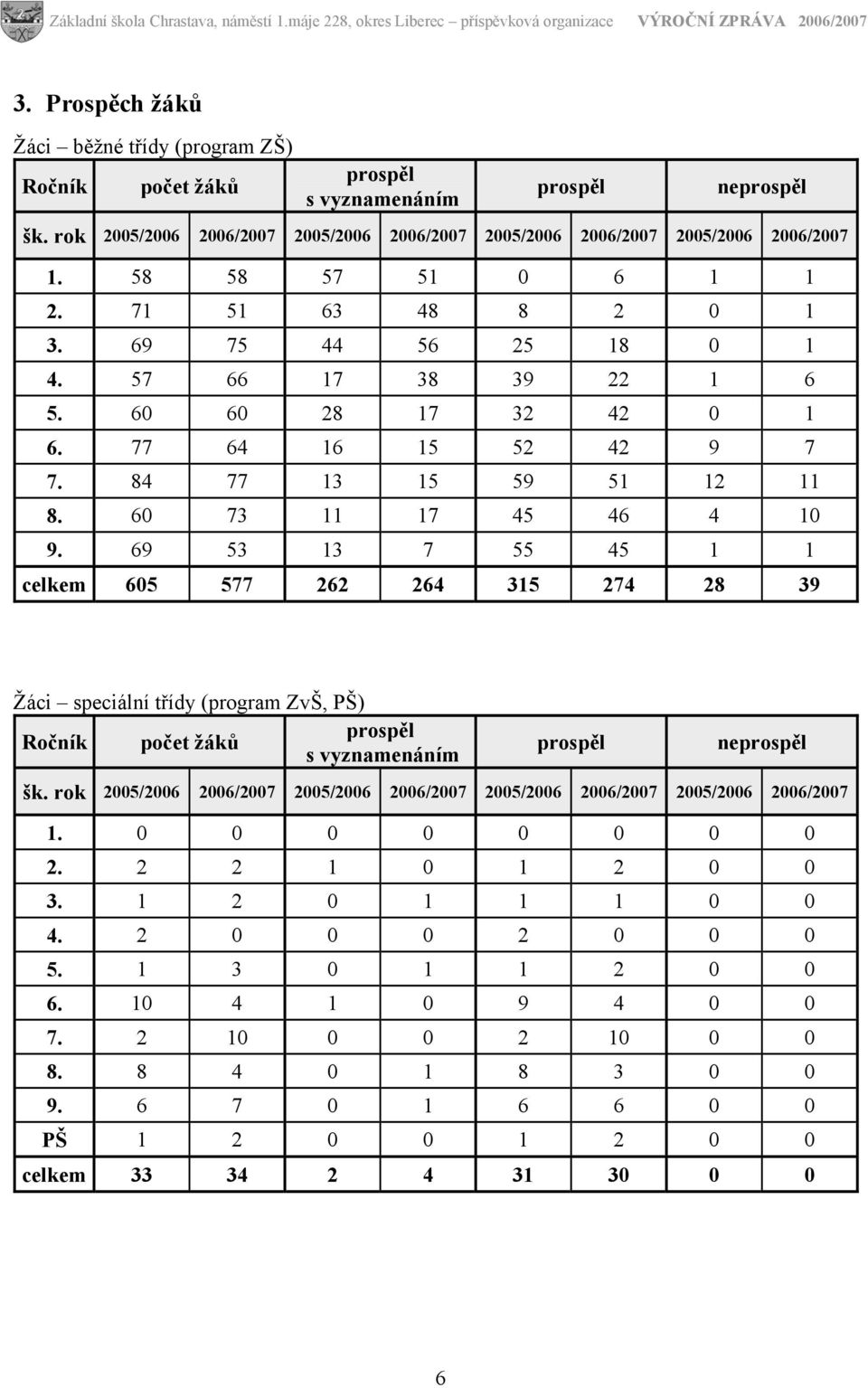 69 53 13 7 55 45 1 1 celkem 605 577 262 264 315 274 28 39 Žáci speciální třídy (program ZvŠ, PŠ) prospěl Ročník počet žáků s vyznamenáním prospěl neprospěl šk.