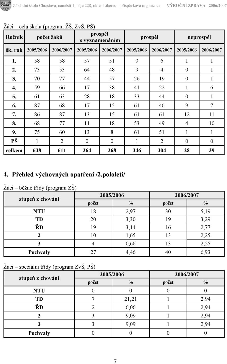 75 60 13 8 61 51 1 1 PŠ 1 2 0 0 1 2 0 0 celkem 638 611 264 268 346 304 28 39 4. Přehled výchovných opatření /2.