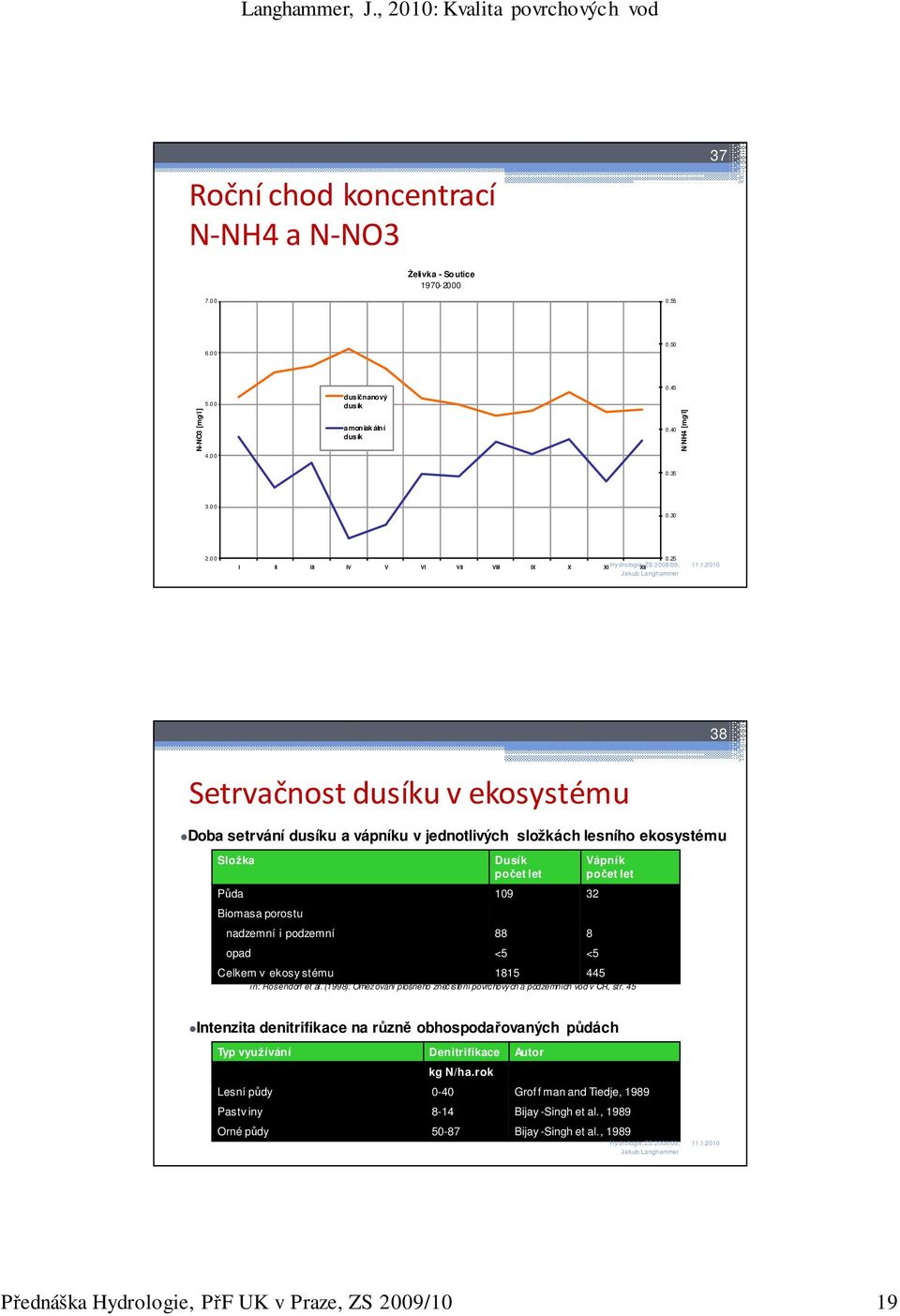 50 N-NO3 [mg/l] 5.00 4.00 dus ičnanový dus ík a moniak ální dus ík 0.45 0.40 N/NH4 [mg/l] 0.35 3.00 0.