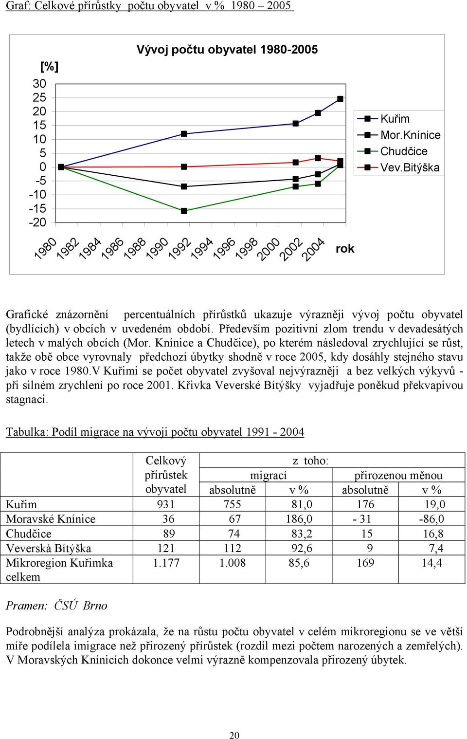 Především pozitivní zlom trendu v devadesátých letech v malých obcích (Mor.