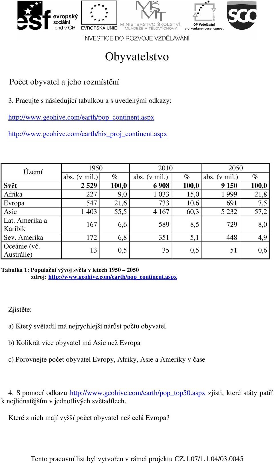 Amerika a Karibik 167 6,6 589 8,5 729 8,0 Sev. Amerika 172 6,8 351 5,1 448 4,9 Oceánie (vč. Austrálie) 13 0,5 35 0,5 51 0,6 Tabulka 1: Populační vývoj světa v letech 1950 2050 zdroj: http://www.