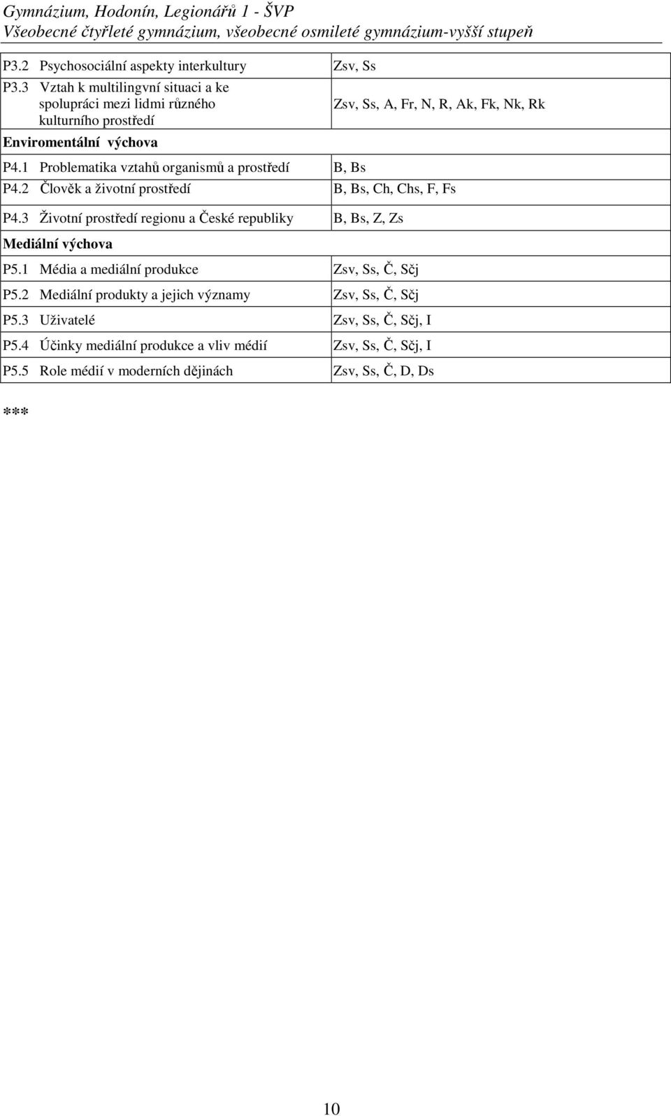 1 Problematika vztahů organismů a prostředí B, Bs Zsv, Ss, A, Fr, N, R, Ak, Fk, Nk, Rk P4.2 Člověk a životní prostředí B, Bs, Ch, Chs, F, Fs P4.