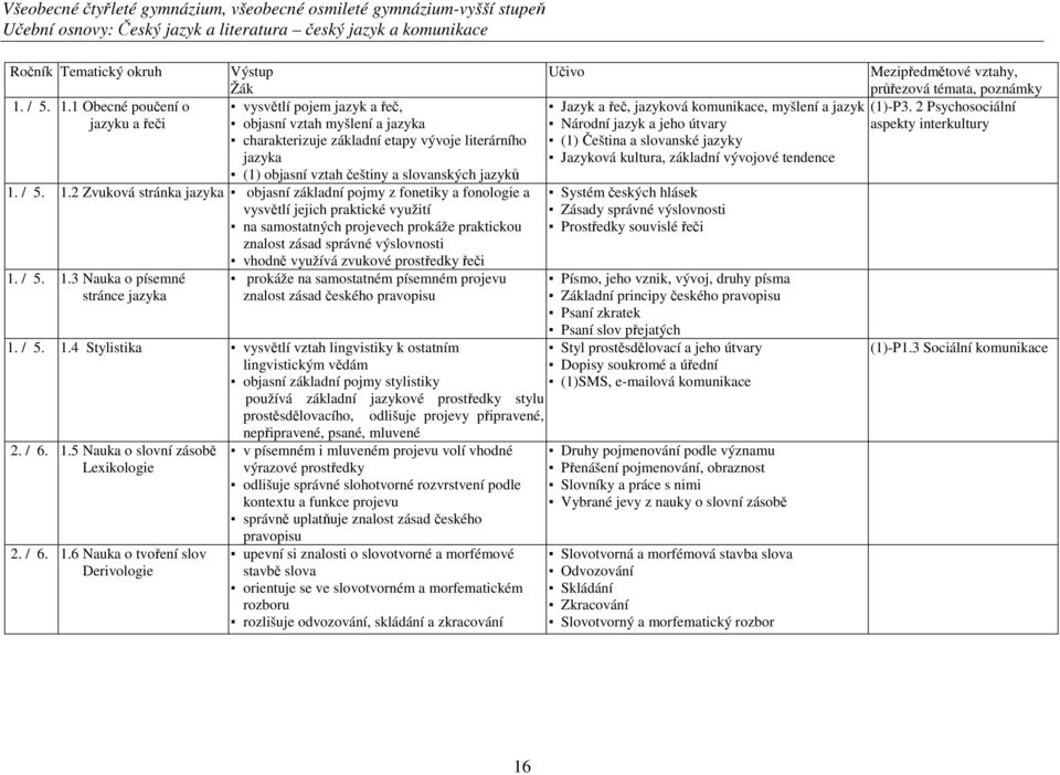 1 Obecné poučení o vysvětlí pojem jazyk a řeč, jazyku a řeči objasní vztah myšlení a jazyka charakterizuje základní etapy vývoje literárního jazyka (1) objasní vztah češtiny a slovanských jazyků 1.