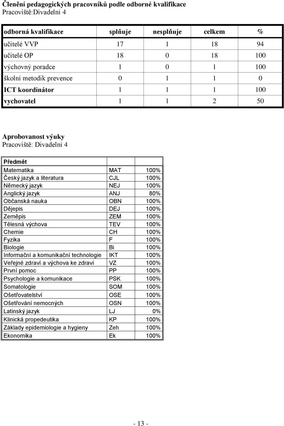 jazyk NEJ 100% Anglický jazyk ANJ 80% Občanská nauka OBN 100% Dějepis DEJ 100% Zeměpis ZEM 100% Tělesná výchova TEV 100% Chemie CH 100% Fyzika F 100% Biologie Bi 100% Informační a komunikační