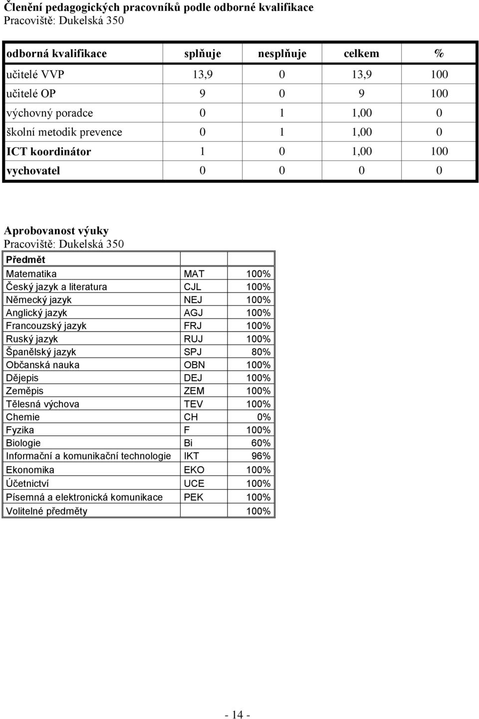 Německý jazyk NEJ 100% Anglický jazyk AGJ 100% Francouzský jazyk FRJ 100% Ruský jazyk RUJ 100% Španělský jazyk SPJ 80% Občanská nauka OBN 100% Dějepis DEJ 100% Zeměpis ZEM 100% Tělesná výchova TEV