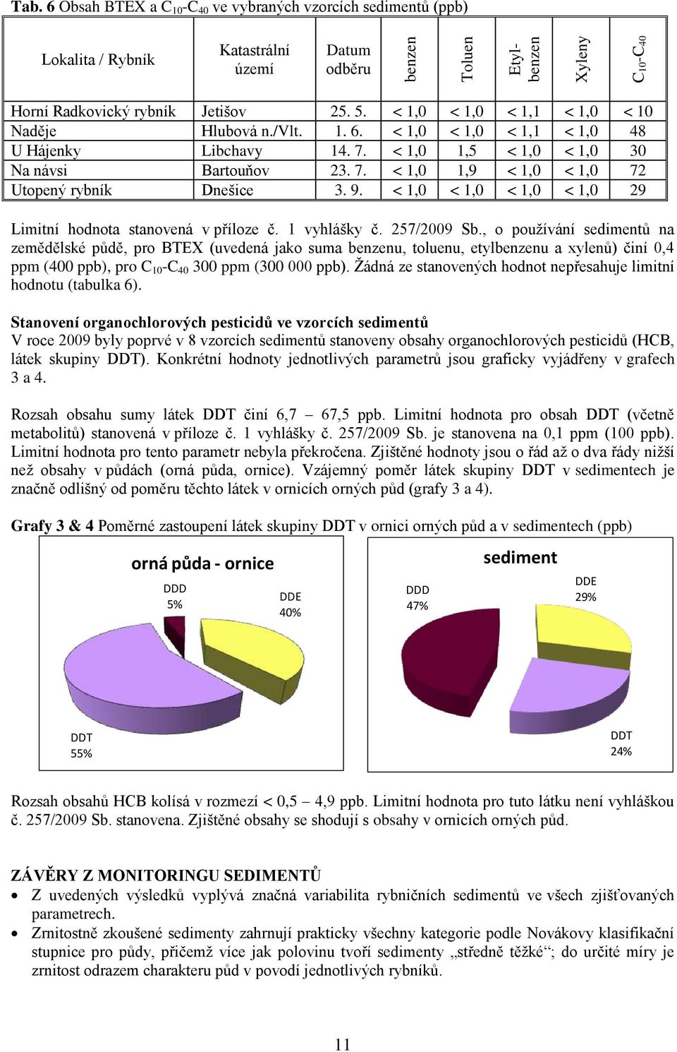 9. < 1,0 < 1,0 < 1,0 < 1,0 29 Limitní hodnota stanovená v příloze č. 1 vyhlášky č. 257/2009 Sb.