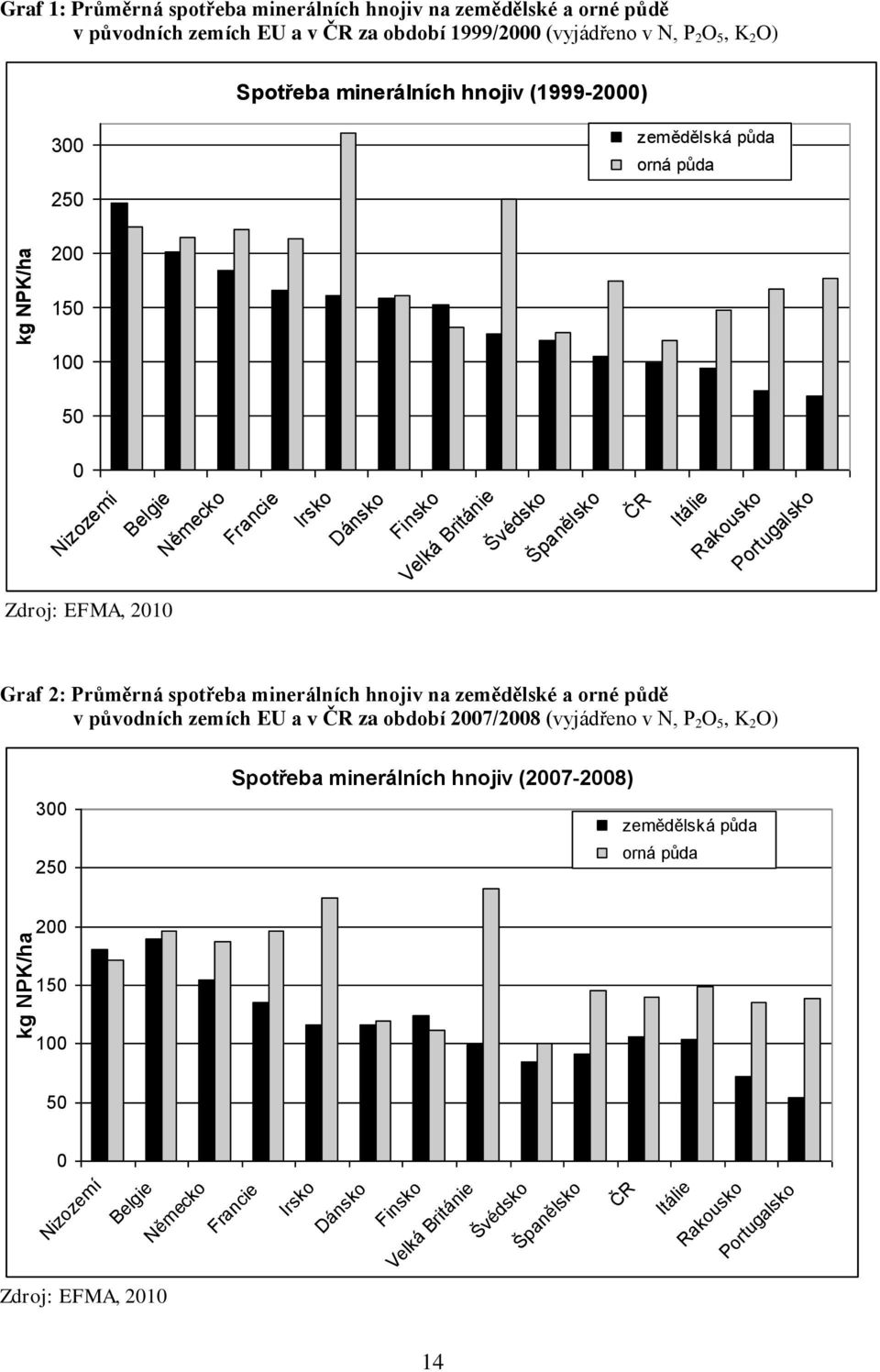 EFMA, 2010 Graf 2: Průměrná spotřeba minerálních hnojiv na zemědělské a orné půdě v původních zemích EU a v ČR za období 2007/2008 (vyjádřeno v N, P 2 O 5, K 2 O) 300 250 Spotřeba minerálních