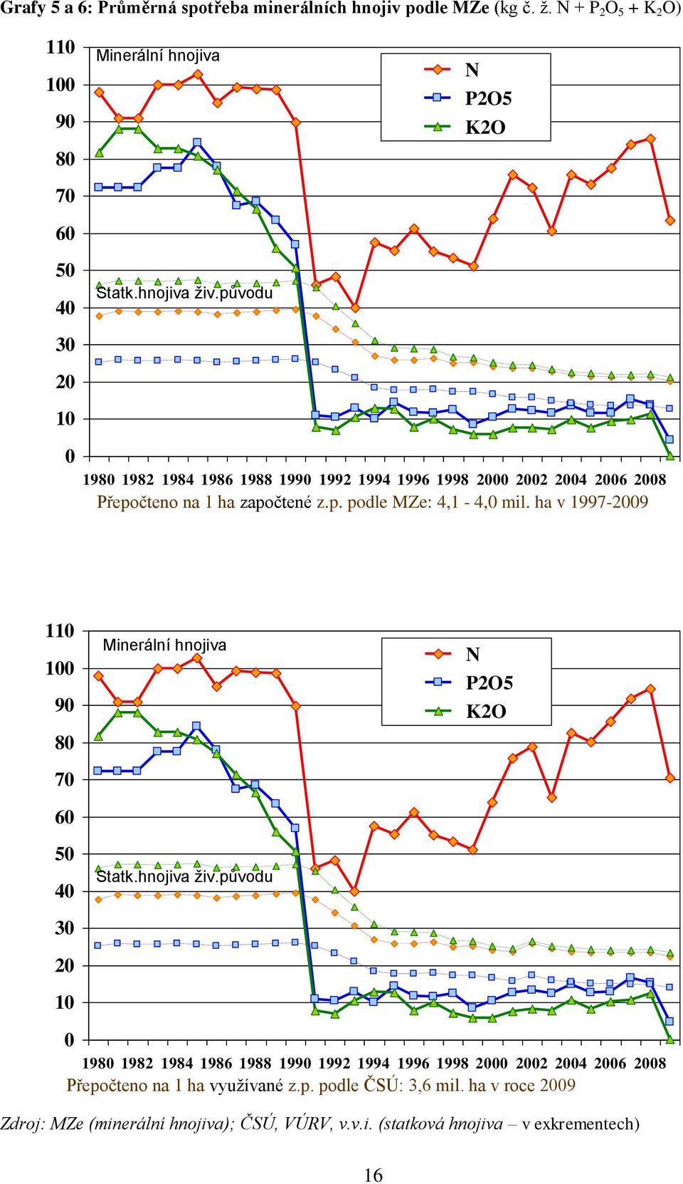 ha v 1997-2009 110 100 90 80 70 60 50 40 30 20 10 Minerální hnojiva Statk.hnojiva živ.