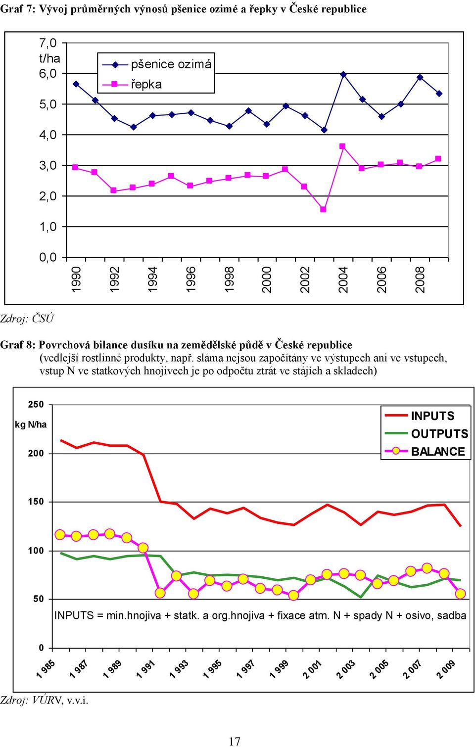 sláma nejsou započítány ve výstupech ani ve vstupech, vstup N ve statkových hnojivech je po odpočtu ztrát ve stájích a skladech) 250 kg N/ha 200 INPUTS OUTPUTS