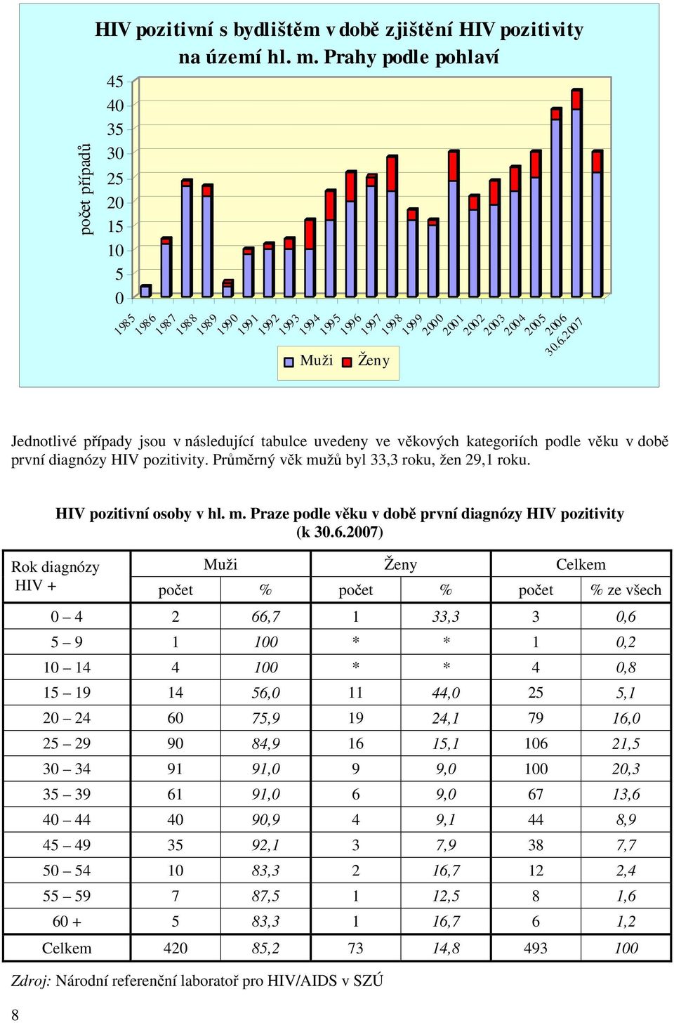 Průměrný věk mužů byl 33,3 roku, žen 29,1 roku. 8 HIV pozitivní osoby v hl. m. Praze podle věku v době první diagnózy HIV pozitivity (k 30.6.