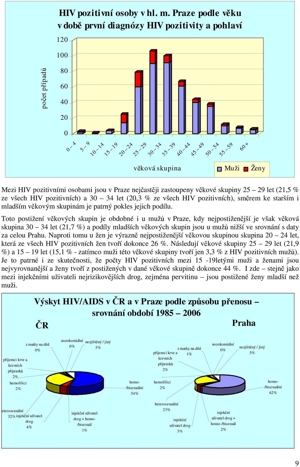 Mezi HIV pozitivními osobami jsou v Praze nejčastěji zastoupeny věkové skupiny 25 29 let (21,5 % ze všech HIV pozitivních) a 30 34 let (20,3 % ze všech HIV pozitivních), směrem ke starším i mladším