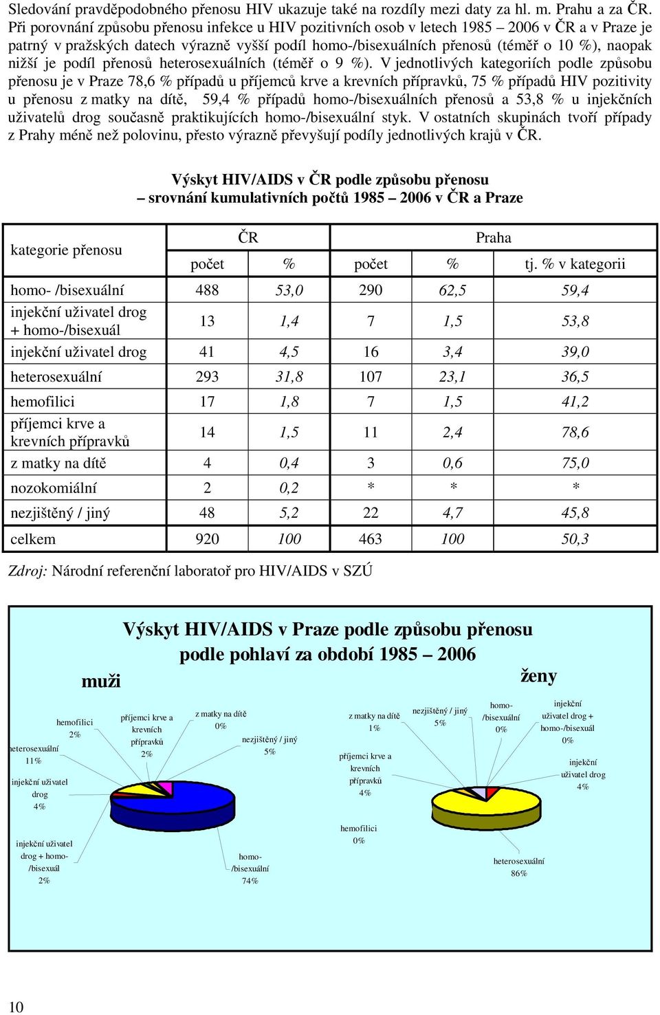 je podíl přenosů heterosexuálních (téměř o 9 %).