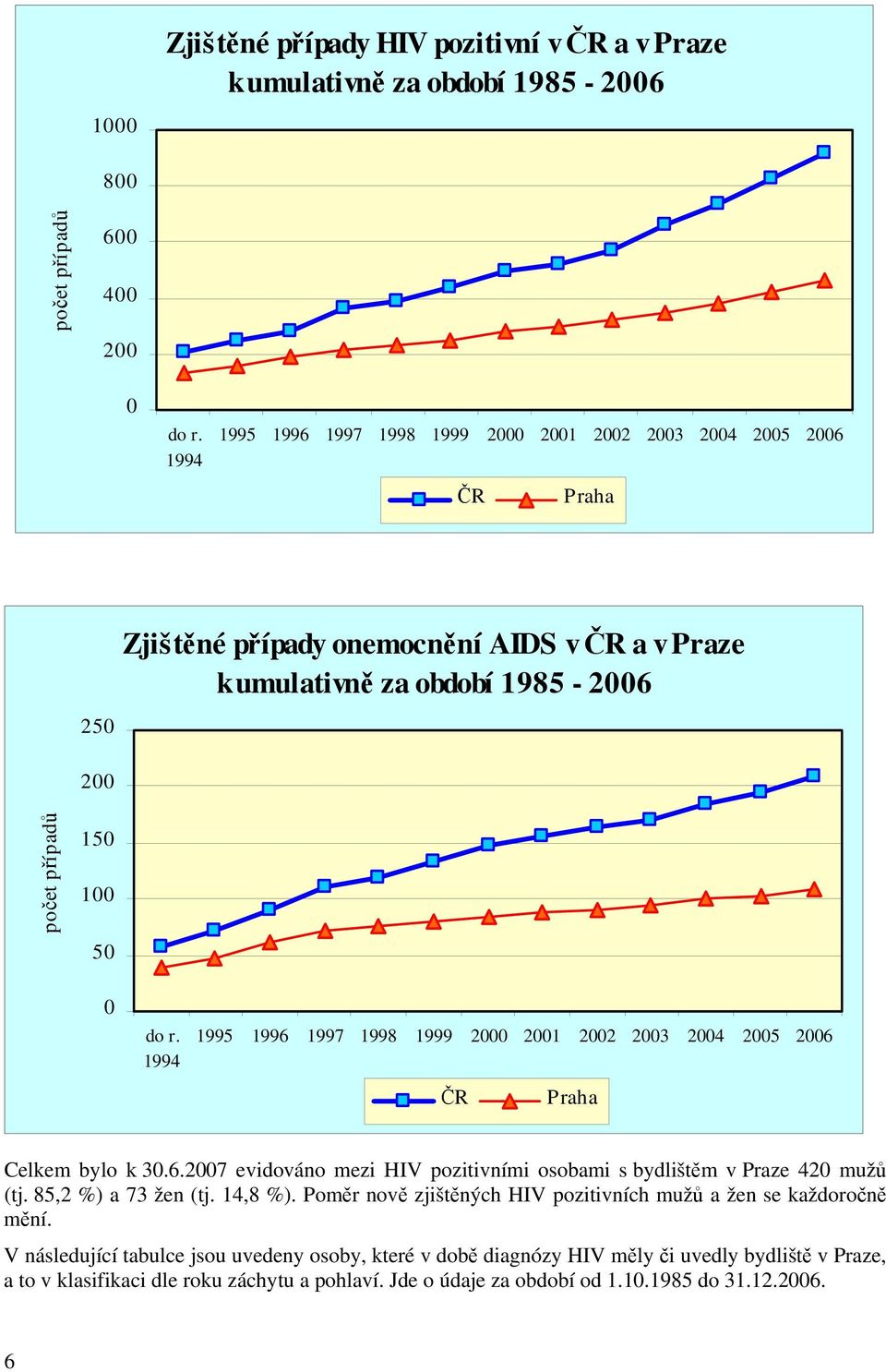 1994 1995 1996 1997 1998 1999 2000 2001 2002 2003 2004 2005 2006 ČR Praha Celkem bylo k 30.6.2007 evidováno mezi HIV pozitivními osobami s bydlištěm v Praze 420 mužů (tj. 85,2 %) a 73 žen (tj.
