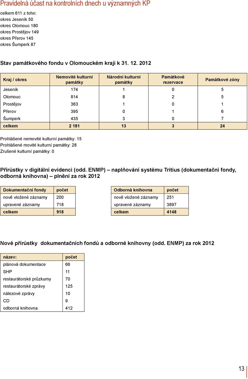 2012 Kraj / okres Nemovité kulturní památky Národní kulturní památky Památkové rezervace Památkové zóny Jeseník 174 1 0 5 Olomouc 814 8 2 5 Prostějov 363 1 0 1 Přerov 395 0 1 6 Šumperk 435 3 0 7