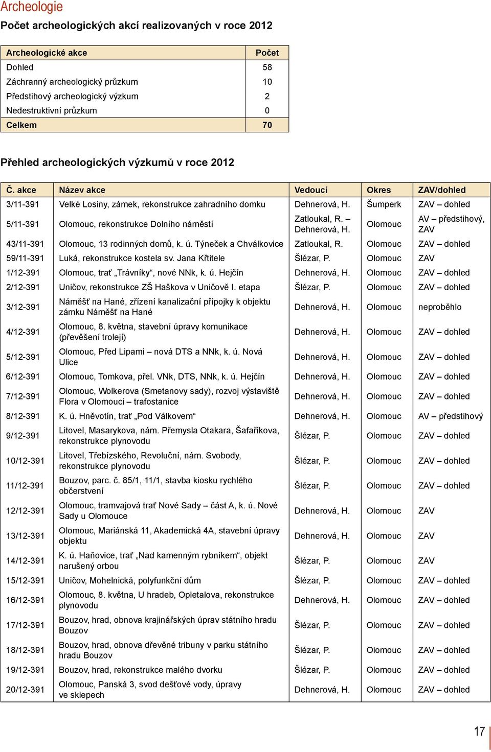 Šumperk ZAV dohled 5/11-391 Olomouc, rekonstrukce Dolního náměstí Zatloukal, R. Dehnerová, H. Olomouc AV předstihový, ZAV 43/11-391 Olomouc, 13 rodinných domů, k. ú.