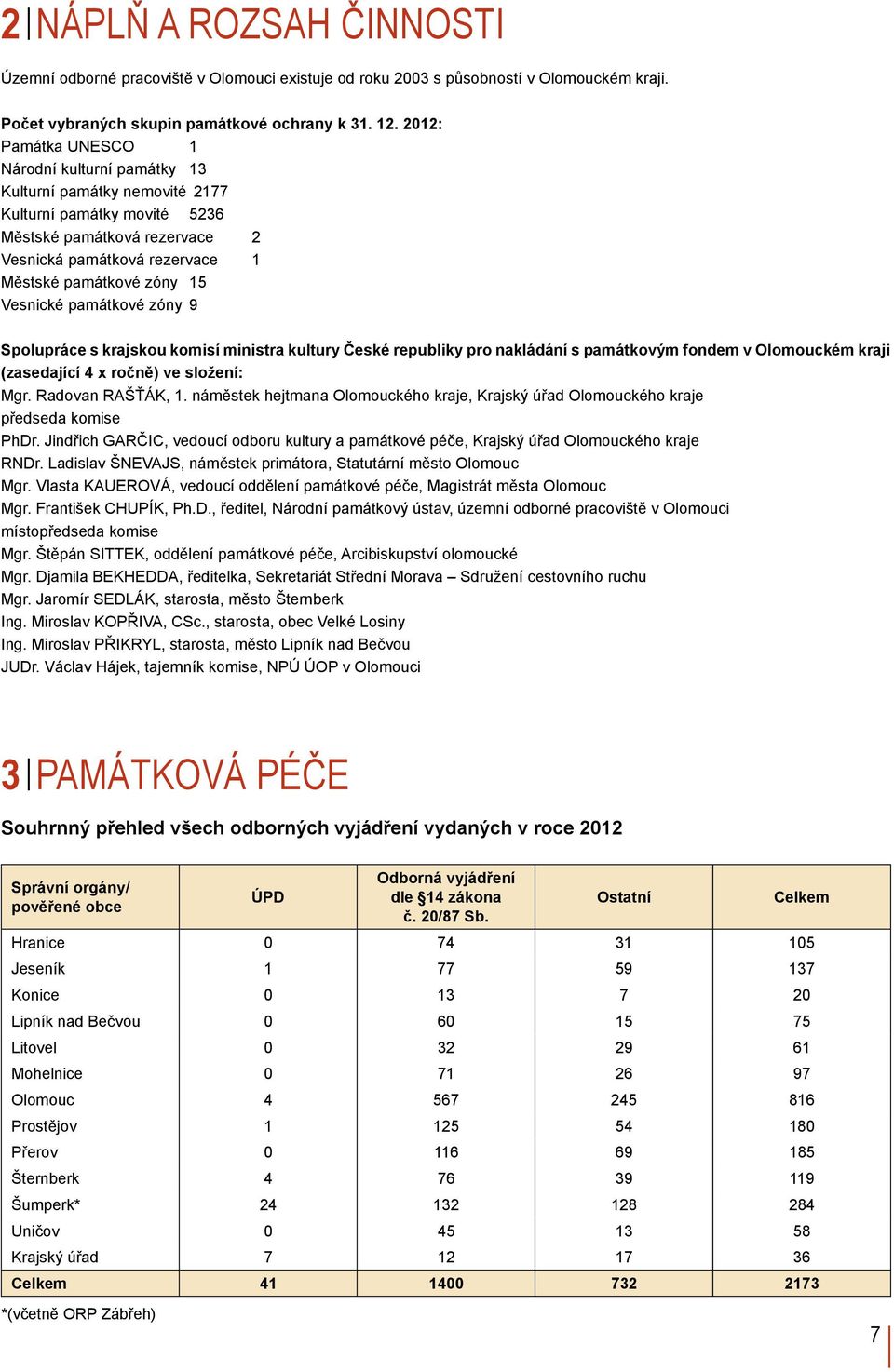 Vesnické památkové zóny 9 Spolupráce s krajskou komisí ministra kultury České republiky pro nakládání s památkovým fondem v Olomouckém kraji (zasedající 4 x ročně) ve složení: Mgr. Radovan RAŠŤÁK, 1.