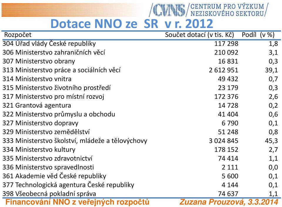 Ministerstvo vnitra 49432 0,7 315 Ministerstvo životního prostředí 23179 0,3 317 Ministerstvo pro místní rozvoj 172376 2,6 321 Grantová agentura 14728 0,2 322 Ministerstvo průmyslu a obchodu 41404