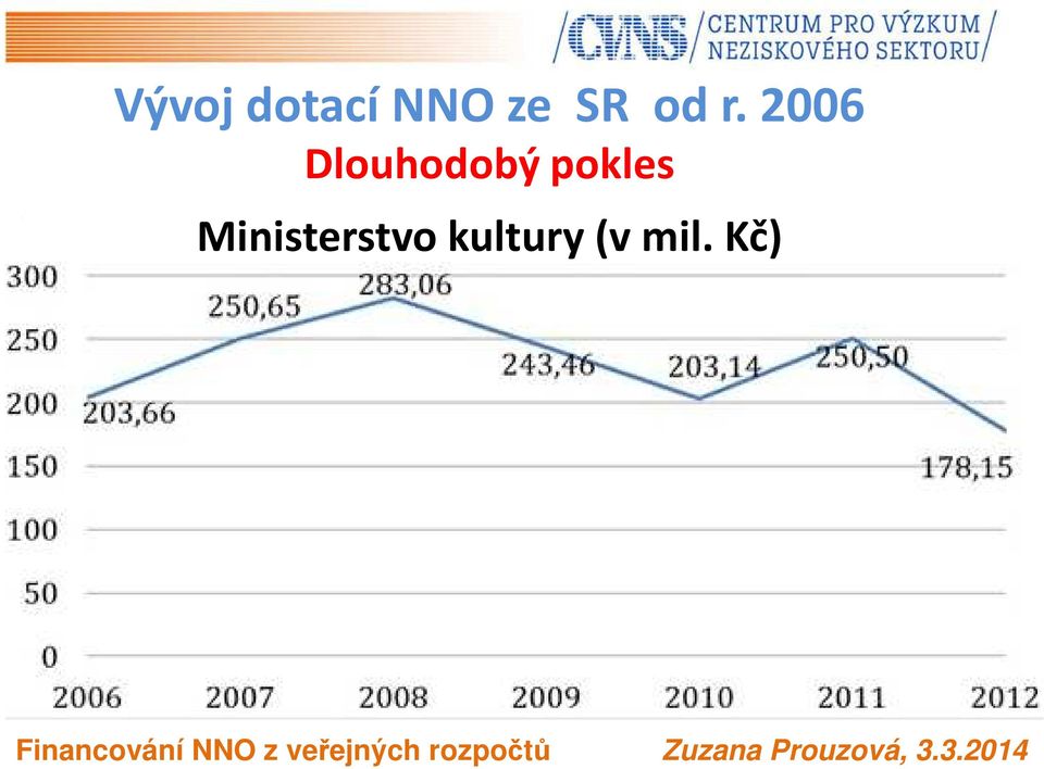 2006 Dlouhodobý