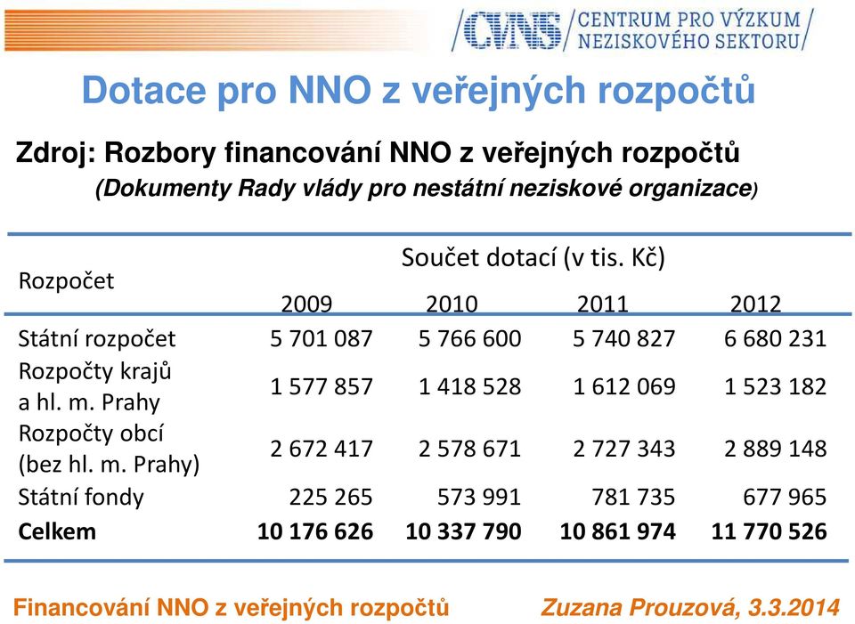 Kč) Rozpočet 2009 2010 2011 2012 Státní rozpočet 5701087 5766600 5740827 6680231 Rozpočty krajů a hl. m.