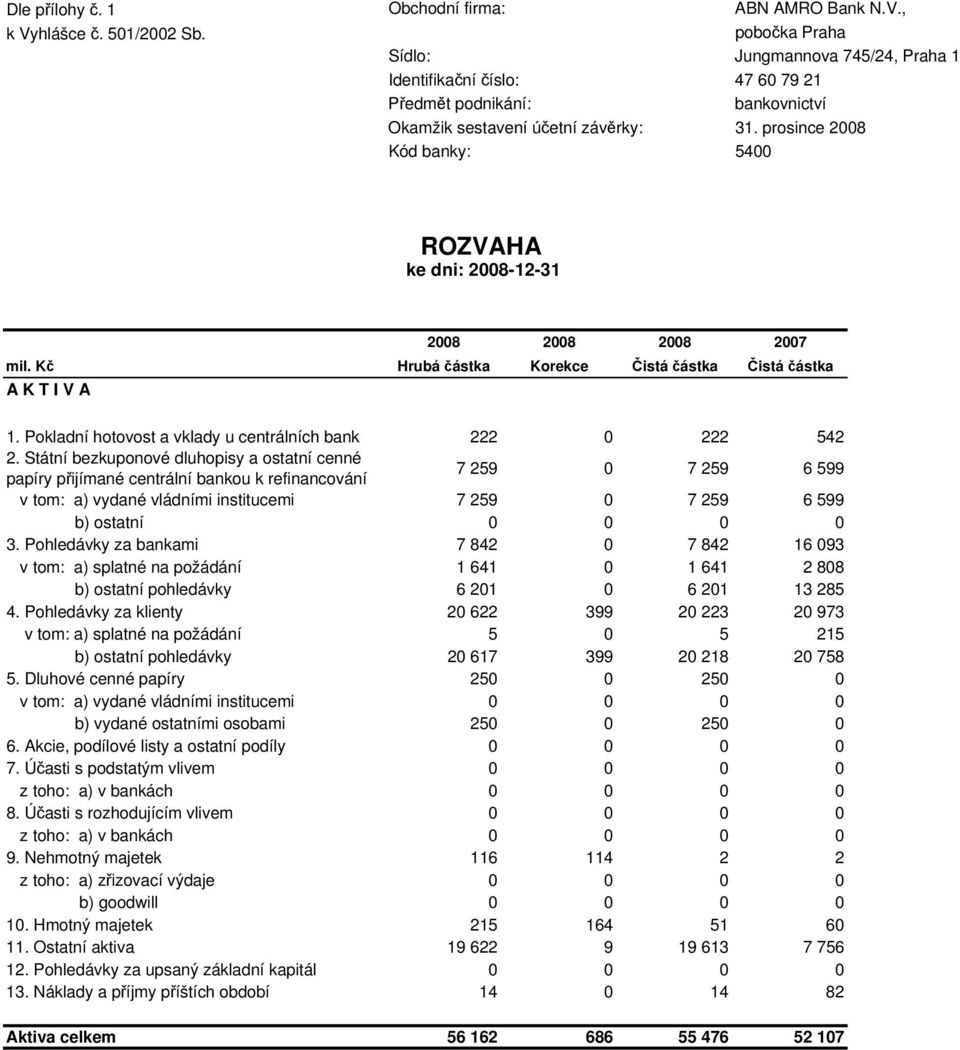 prosince 2008 Kód banky: 5400 ROZVAHA ke dni: 2008-12-31 2008 2008 2008 2007 mil. Kč Hrubá částka Korekce Čistá částka Čistá částka A K T I V A 1.