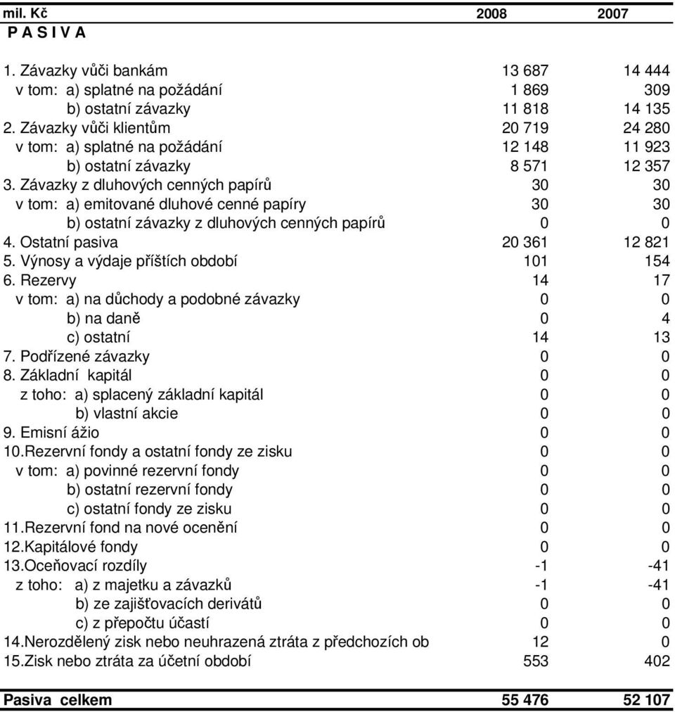 Závazky z dluhových cenných papírů 30 30 v tom: a) emitované dluhové cenné papíry 30 30 b) ostatní závazky z dluhových cenných papírů 0 0 4. Ostatní pasiva 20 361 12 821 5.