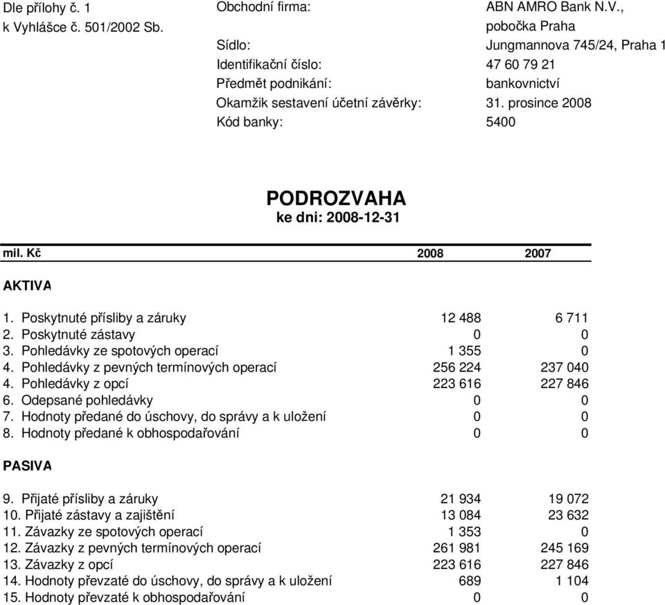 prosince 2008 Kód banky: 5400 PODROZVAHA ke dni: 2008-12-31 AKTIVA 1. Poskytnuté přísliby a záruky 12 488 6 711 2. Poskytnuté zástavy 0 0 3. Pohledávky ze spotových operací 1 355 0 4.