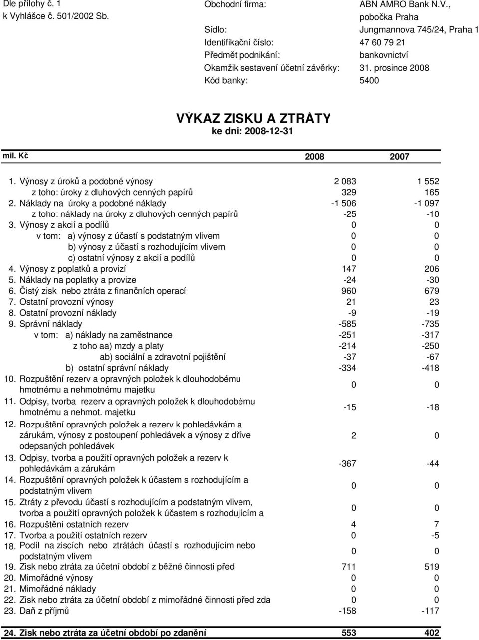 prosince 2008 Kód banky: 5400 VÝKAZ ZISKU A ZTRÁTY ke dni: 2008-12-31 1. Výnosy z úroků a podobné výnosy 2 083 1 552 z toho: úroky z dluhových cenných papírů 329 165 2.