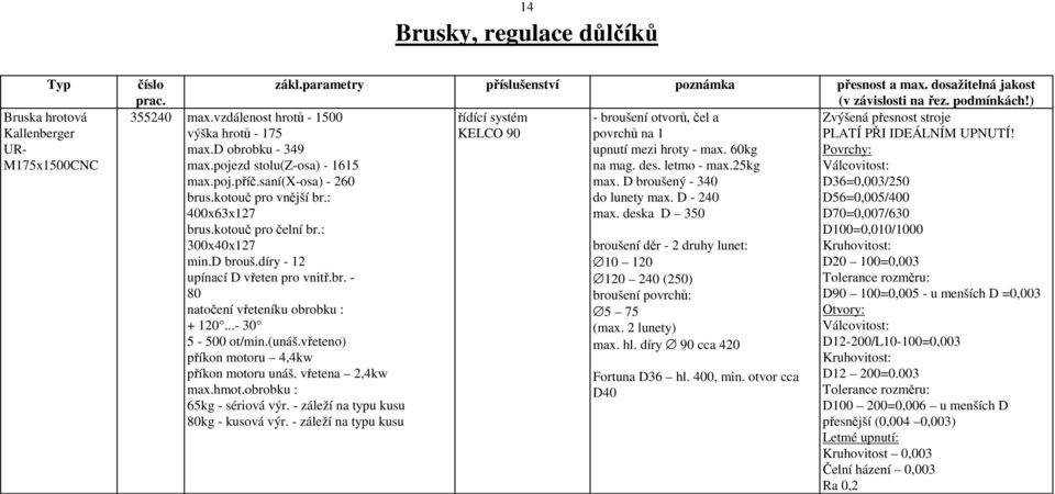 60kg Povrchy: max.pojezd stolu(z-osa) - 1615 na mag. des. letmo - max.25kg Válcovitost: max.poj.příč.saní(x-osa) - 260 max. D broušený - 340 D36=0,003/250 brus.kotouč pro vnější br.: do lunety max.