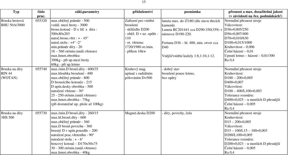 x díra : - sklíčidlo D200 Luneta RC201441 cca D290-350(359) + D36=0,005/250 500x80x203 - oběž. D v uz. opěře - nástavce D190-220. D56=0,007/400 natoč.brous.vřet : + - 45 110 D70=0,010/630 natoč.