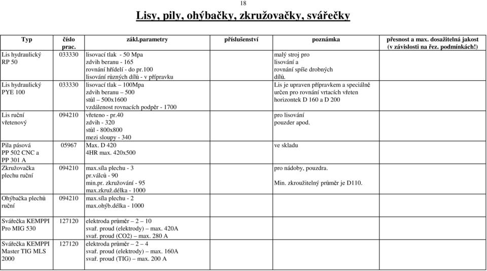 100 rovnání spíše drobných lisování různých dílů - v přípravku dílů.