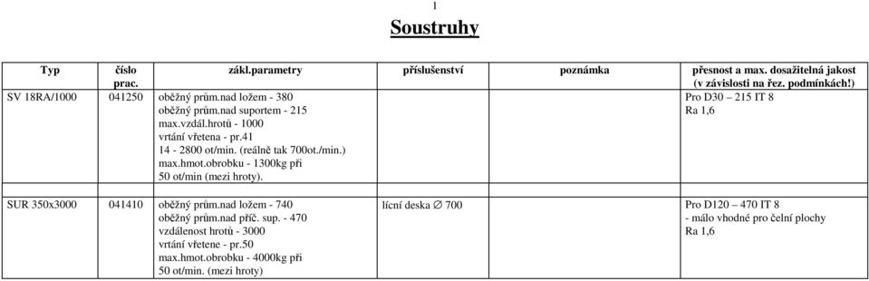 obrobku - 1300kg při 50 ot/min (mezi hroty). Pro D30 215 IT 8 Ra 1,6 SUR 350x3000 041410 oběžný prům.