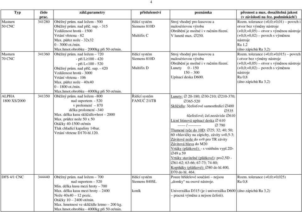 (+0,0;+0,05) otvor s výměnou nástroje Vrtání vřetena - 82 Multifix C V lunetě max. 250. (+0,0;+0,02) povrch s výměnou Max. půřez nože - 32x32 nástroje 0-3000 ot./min. Ra 1,2 Max.hmot.
