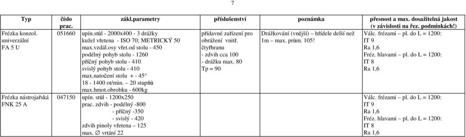 hlavami pl. do L = 1200: příčný pohyb stolu - 410 - drážku max. 80 IT 8 svislý pohyb stolu - 410 Tp = 90 Ra 1,6 max.natočení stolu + - 45 18-1400 ot/min. 20 stupňů max.hmot.