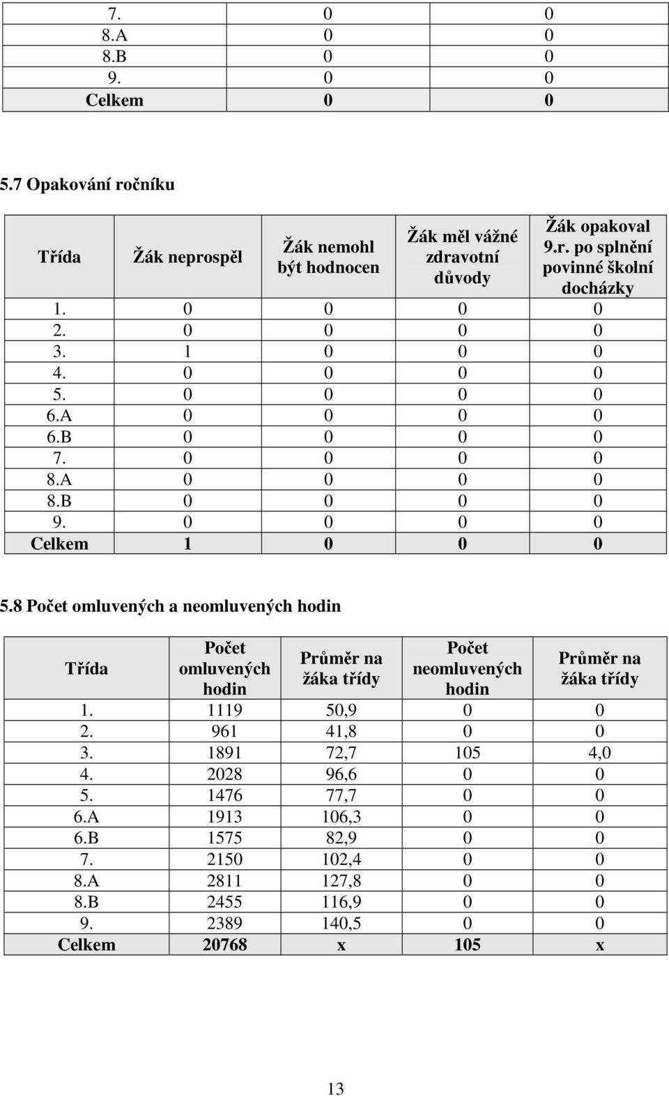 8 Počet omluvených a neomluvených hodin Třída Počet omluvených hodin Průměr na žáka třídy Počet neomluvených hodin Průměr na žáka třídy 1. 1119 50,9 0 0 2. 961 41,8 0 0 3.